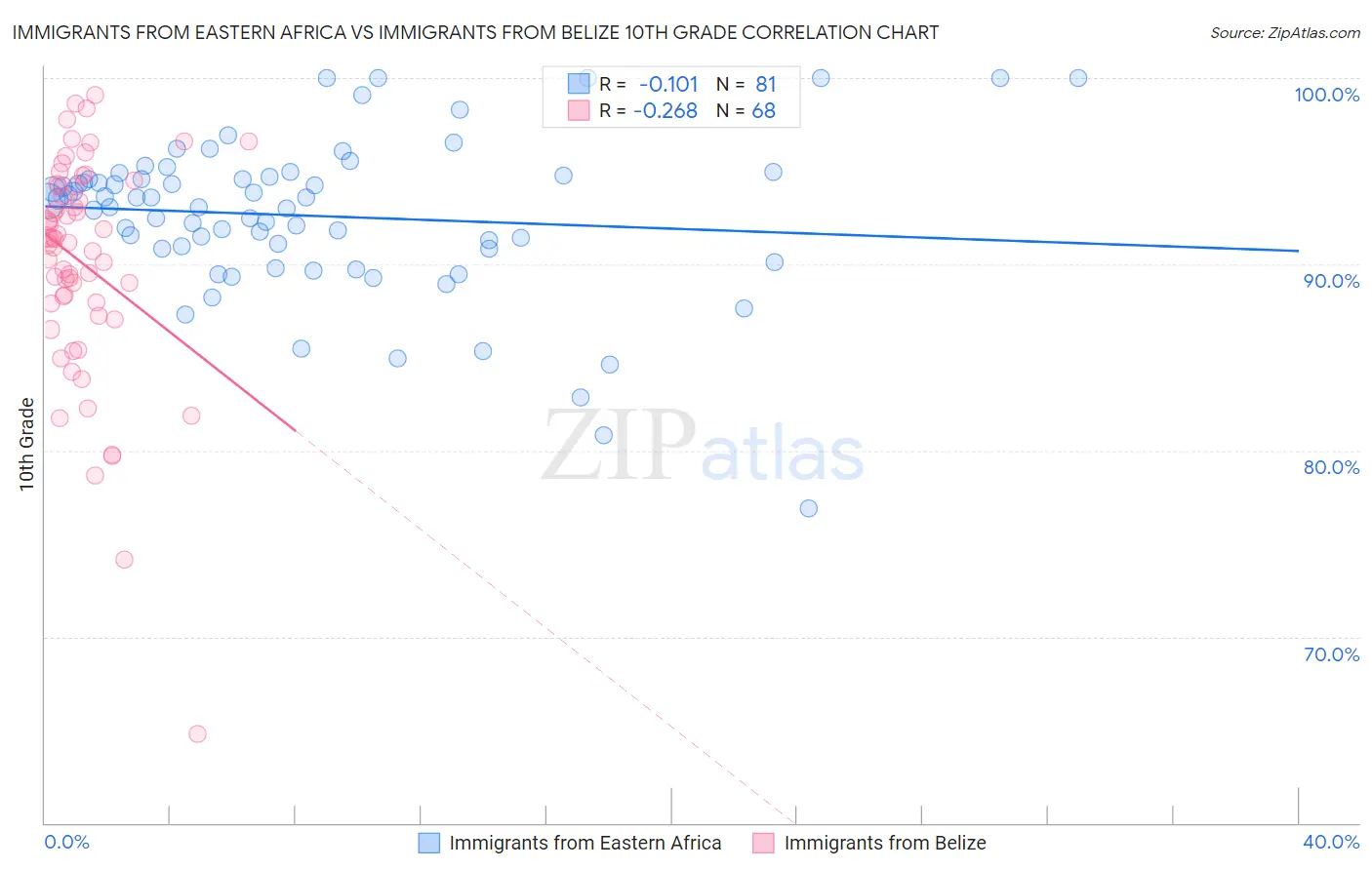 Immigrants from Eastern Africa vs Immigrants from Belize 10th Grade