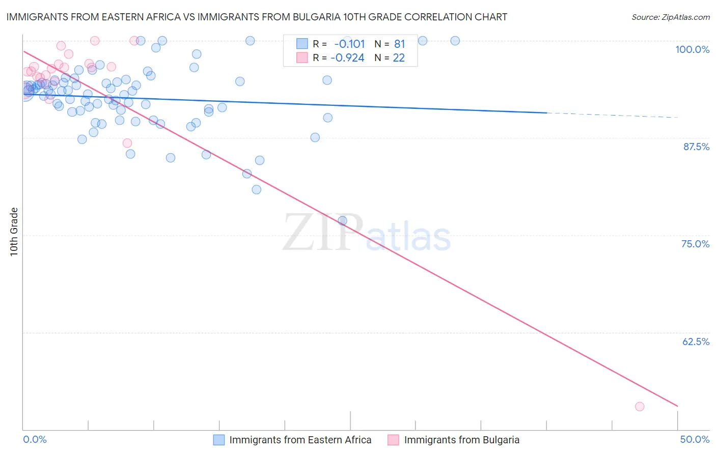 Immigrants from Eastern Africa vs Immigrants from Bulgaria 10th Grade