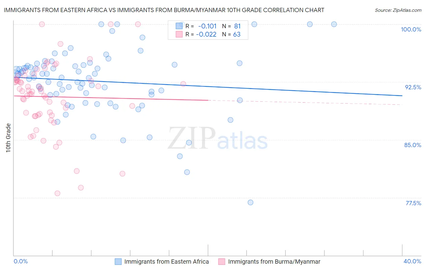 Immigrants from Eastern Africa vs Immigrants from Burma/Myanmar 10th Grade