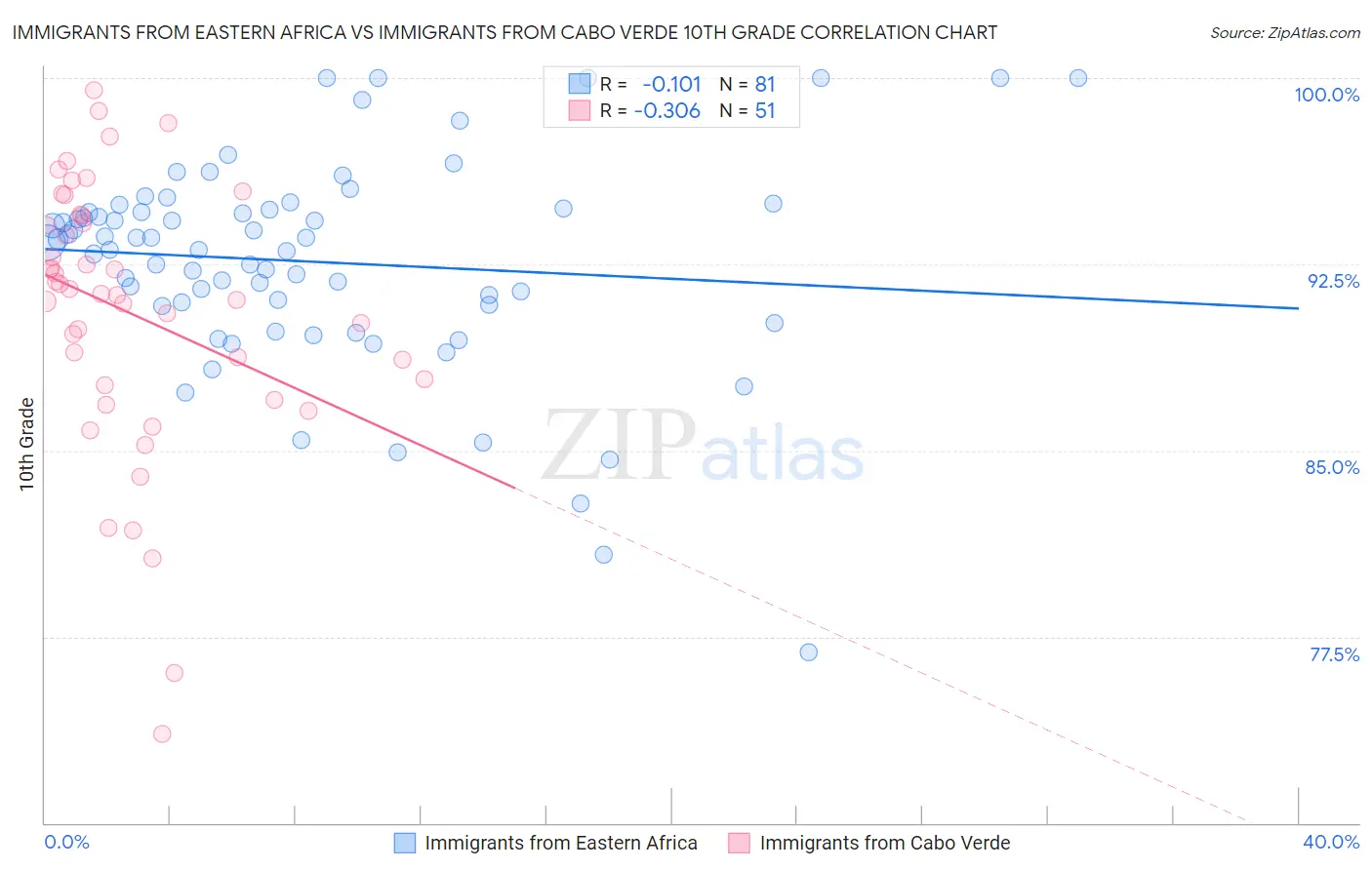 Immigrants from Eastern Africa vs Immigrants from Cabo Verde 10th Grade