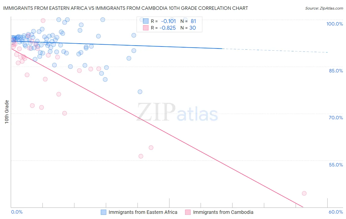 Immigrants from Eastern Africa vs Immigrants from Cambodia 10th Grade