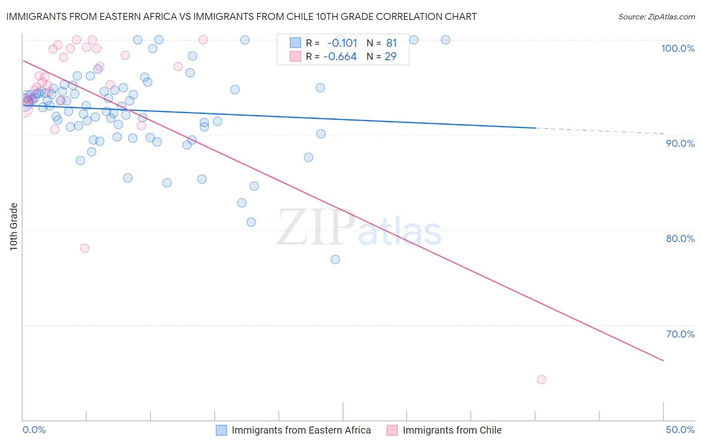 Immigrants from Eastern Africa vs Immigrants from Chile 10th Grade