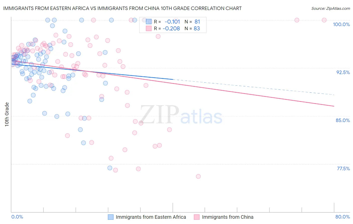 Immigrants from Eastern Africa vs Immigrants from China 10th Grade