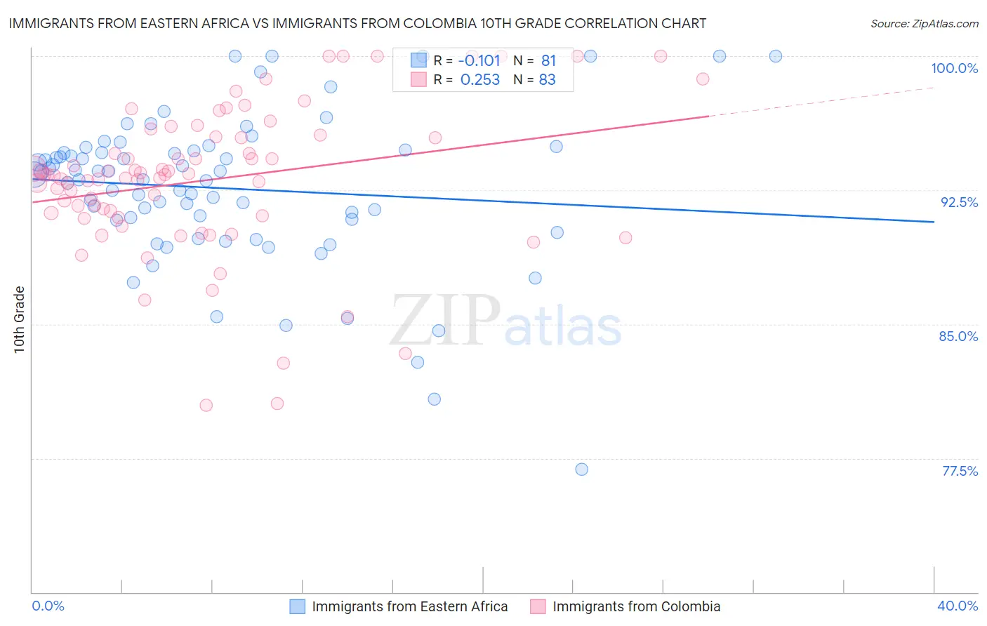 Immigrants from Eastern Africa vs Immigrants from Colombia 10th Grade
