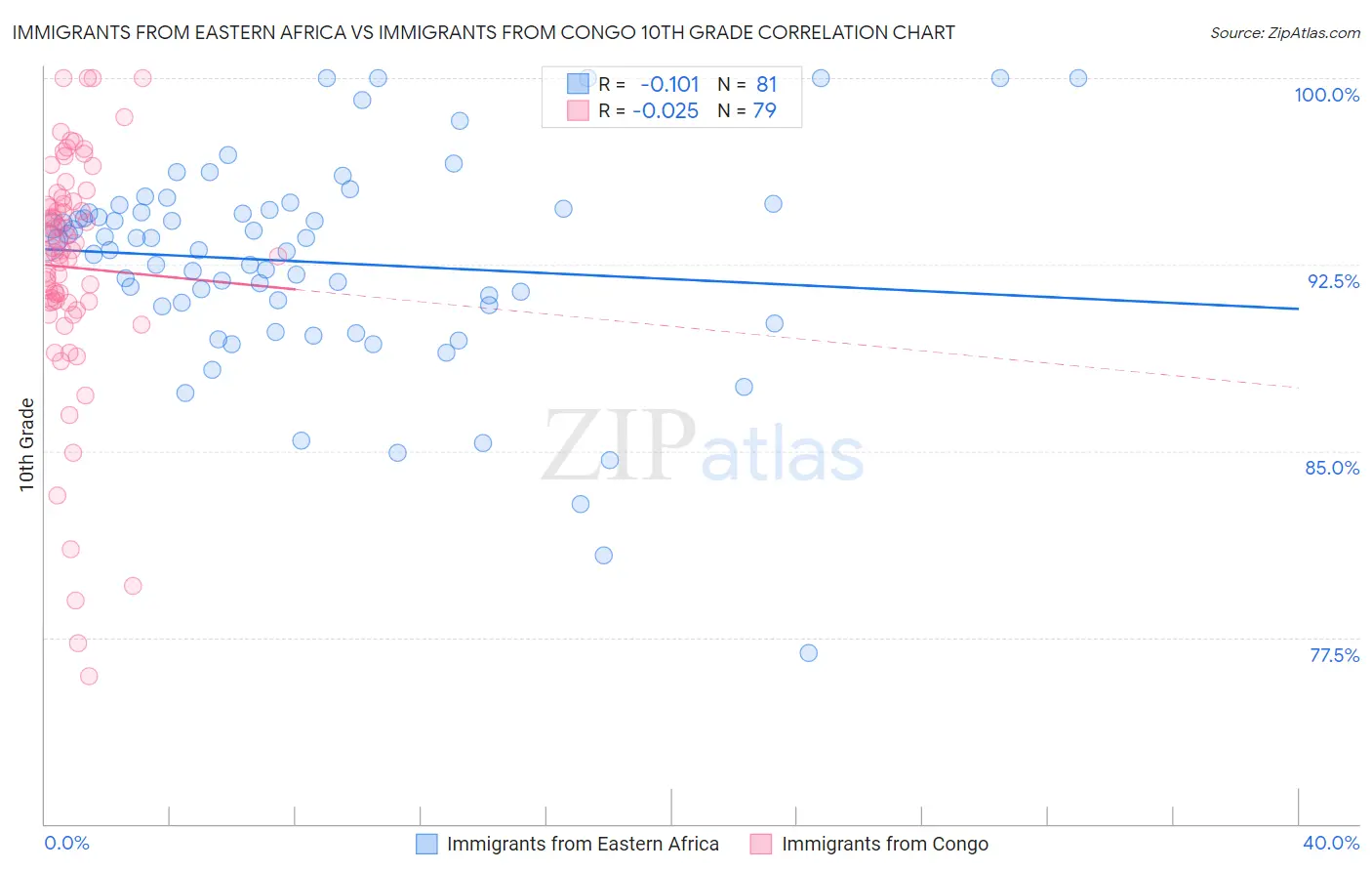 Immigrants from Eastern Africa vs Immigrants from Congo 10th Grade