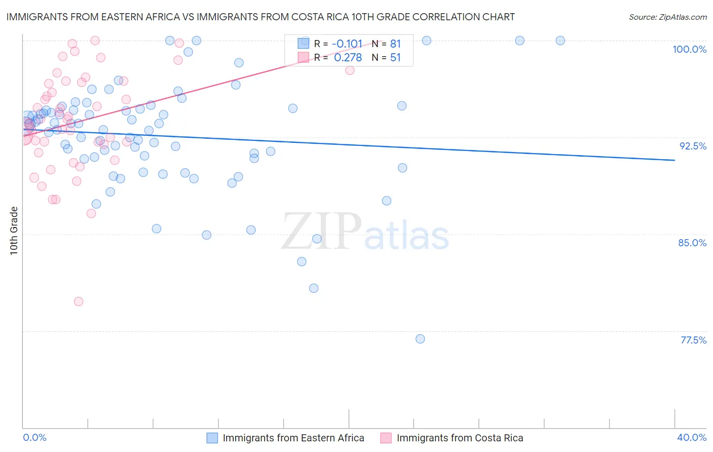 Immigrants from Eastern Africa vs Immigrants from Costa Rica 10th Grade