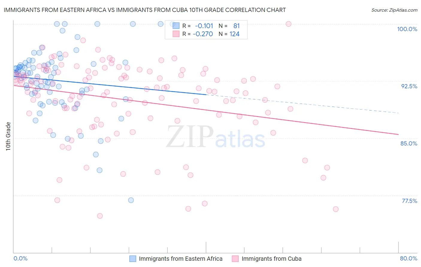 Immigrants from Eastern Africa vs Immigrants from Cuba 10th Grade