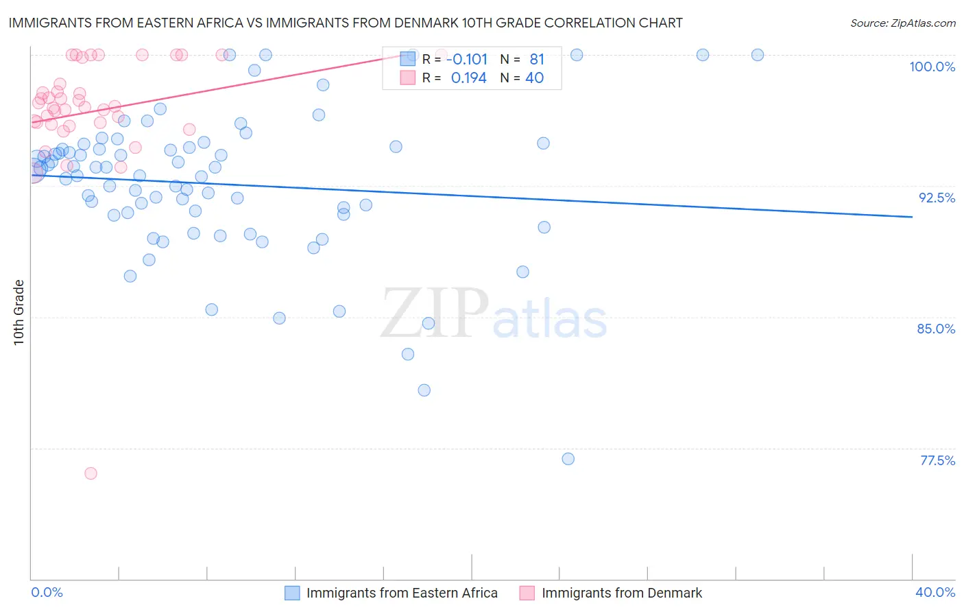 Immigrants from Eastern Africa vs Immigrants from Denmark 10th Grade