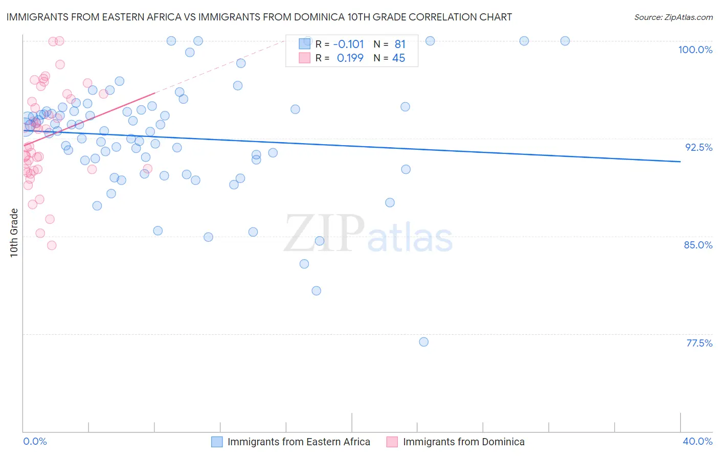 Immigrants from Eastern Africa vs Immigrants from Dominica 10th Grade