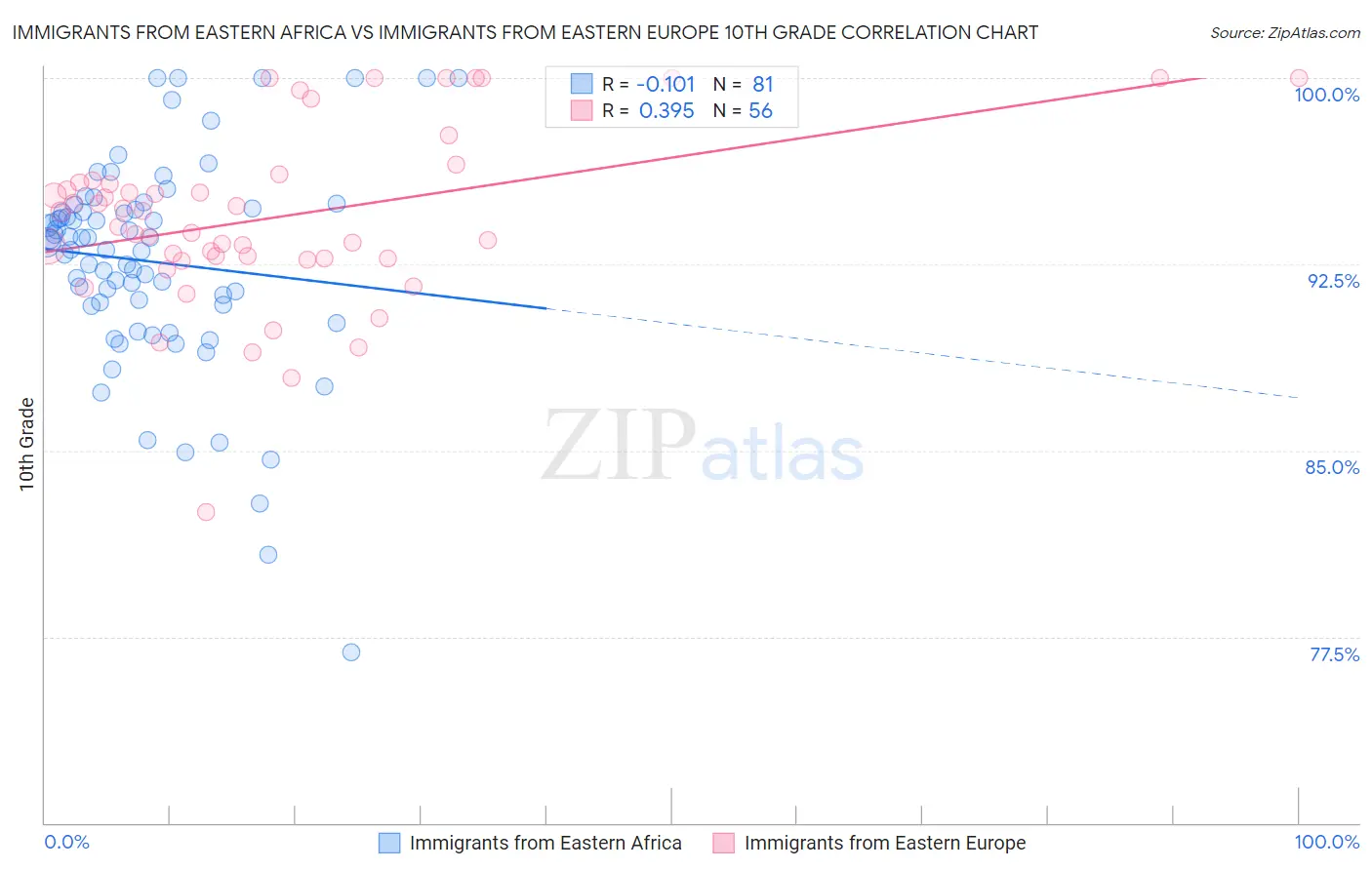 Immigrants from Eastern Africa vs Immigrants from Eastern Europe 10th Grade