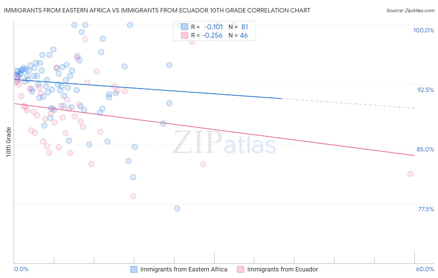 Immigrants from Eastern Africa vs Immigrants from Ecuador 10th Grade