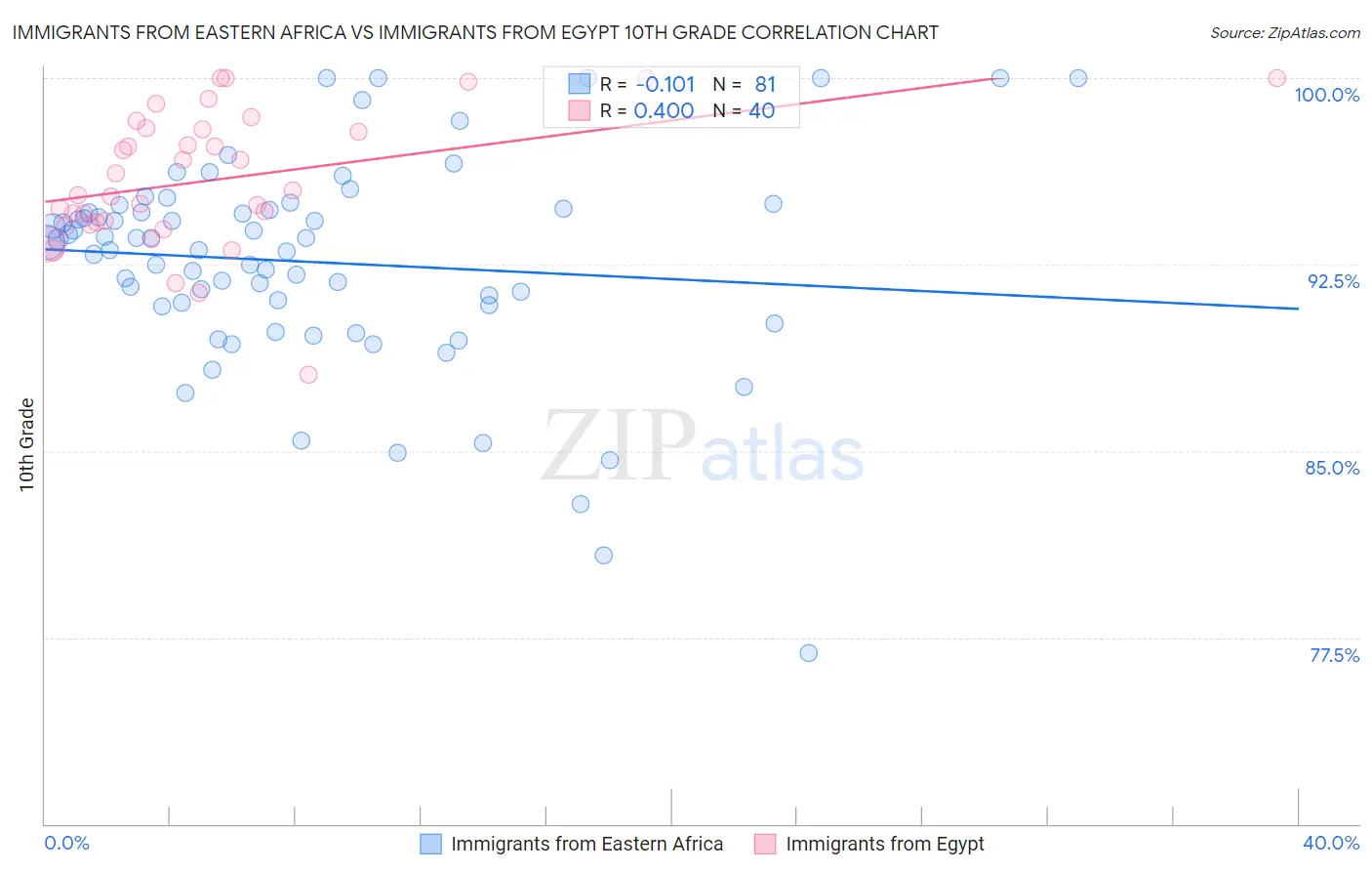 Immigrants from Eastern Africa vs Immigrants from Egypt 10th Grade