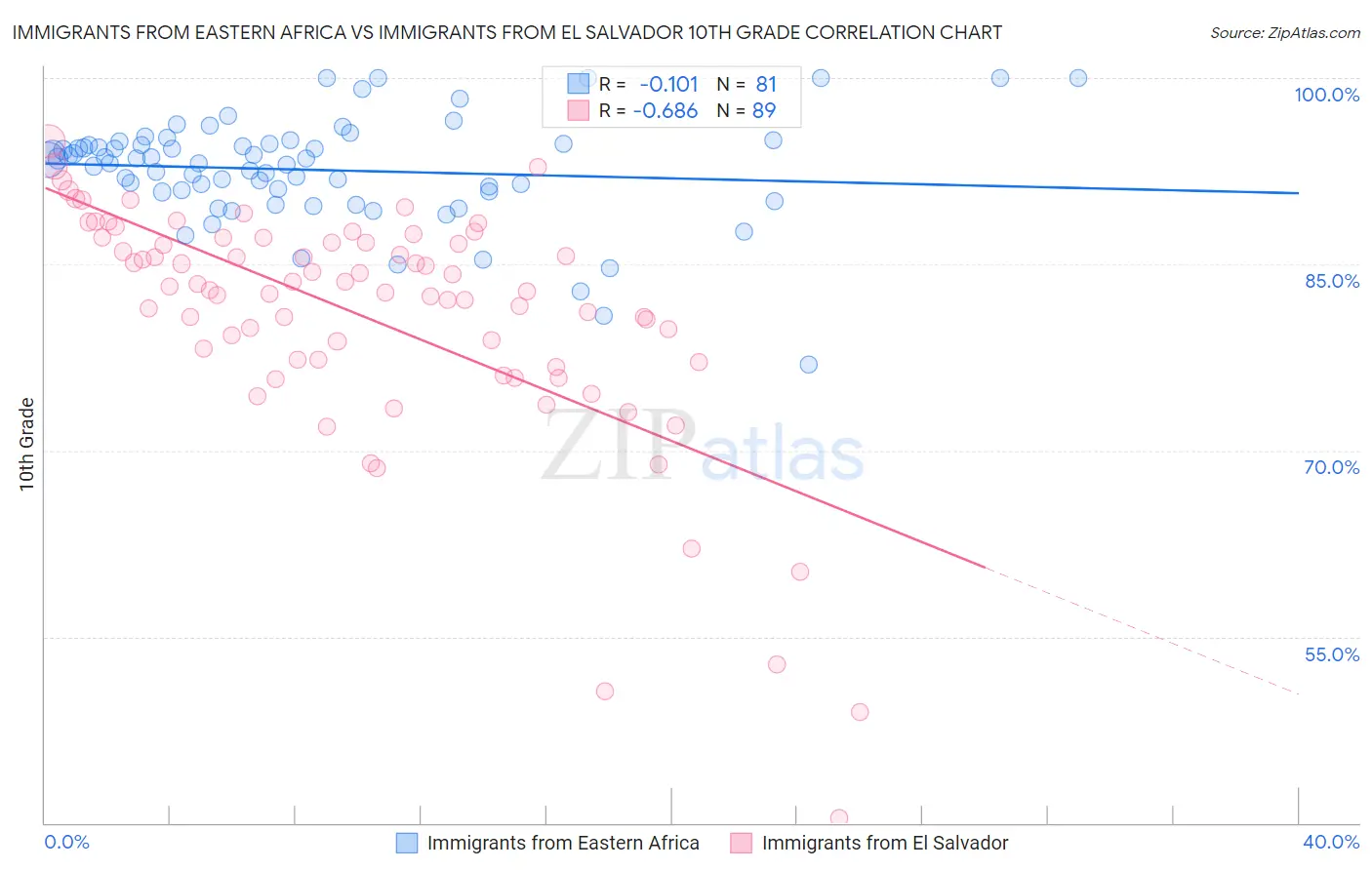 Immigrants from Eastern Africa vs Immigrants from El Salvador 10th Grade