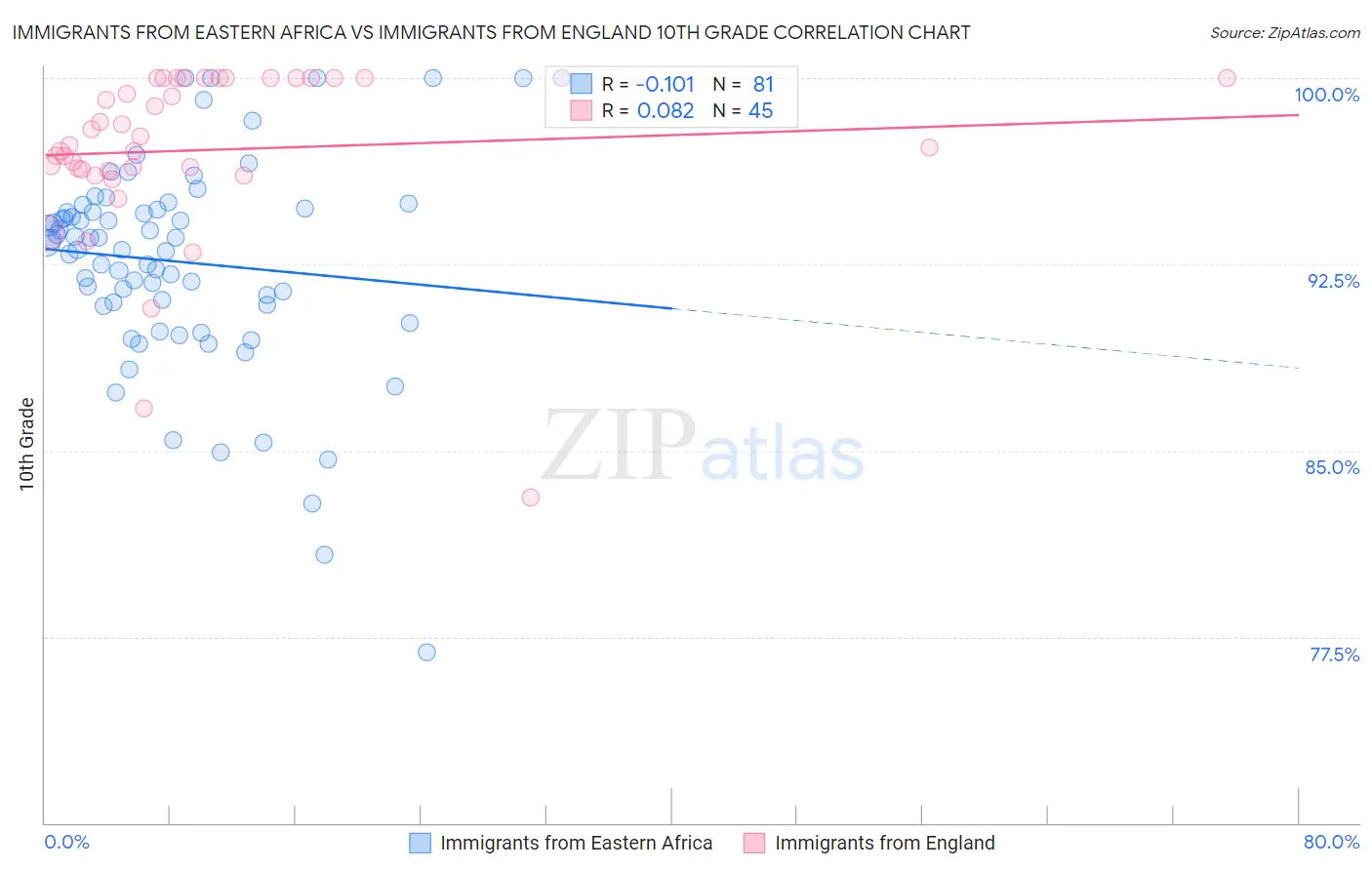 Immigrants from Eastern Africa vs Immigrants from England 10th Grade