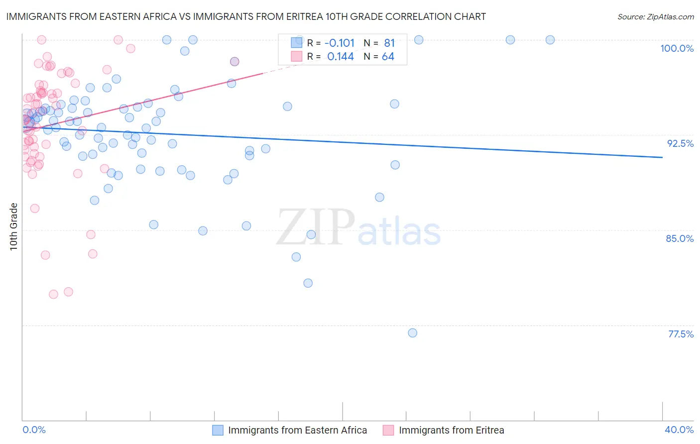 Immigrants from Eastern Africa vs Immigrants from Eritrea 10th Grade