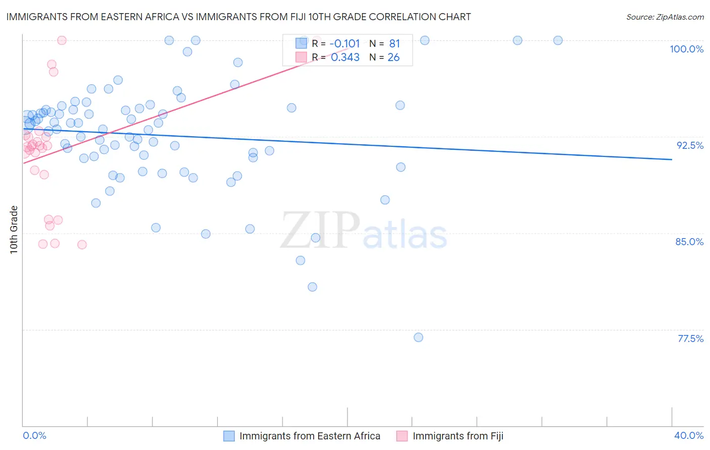 Immigrants from Eastern Africa vs Immigrants from Fiji 10th Grade