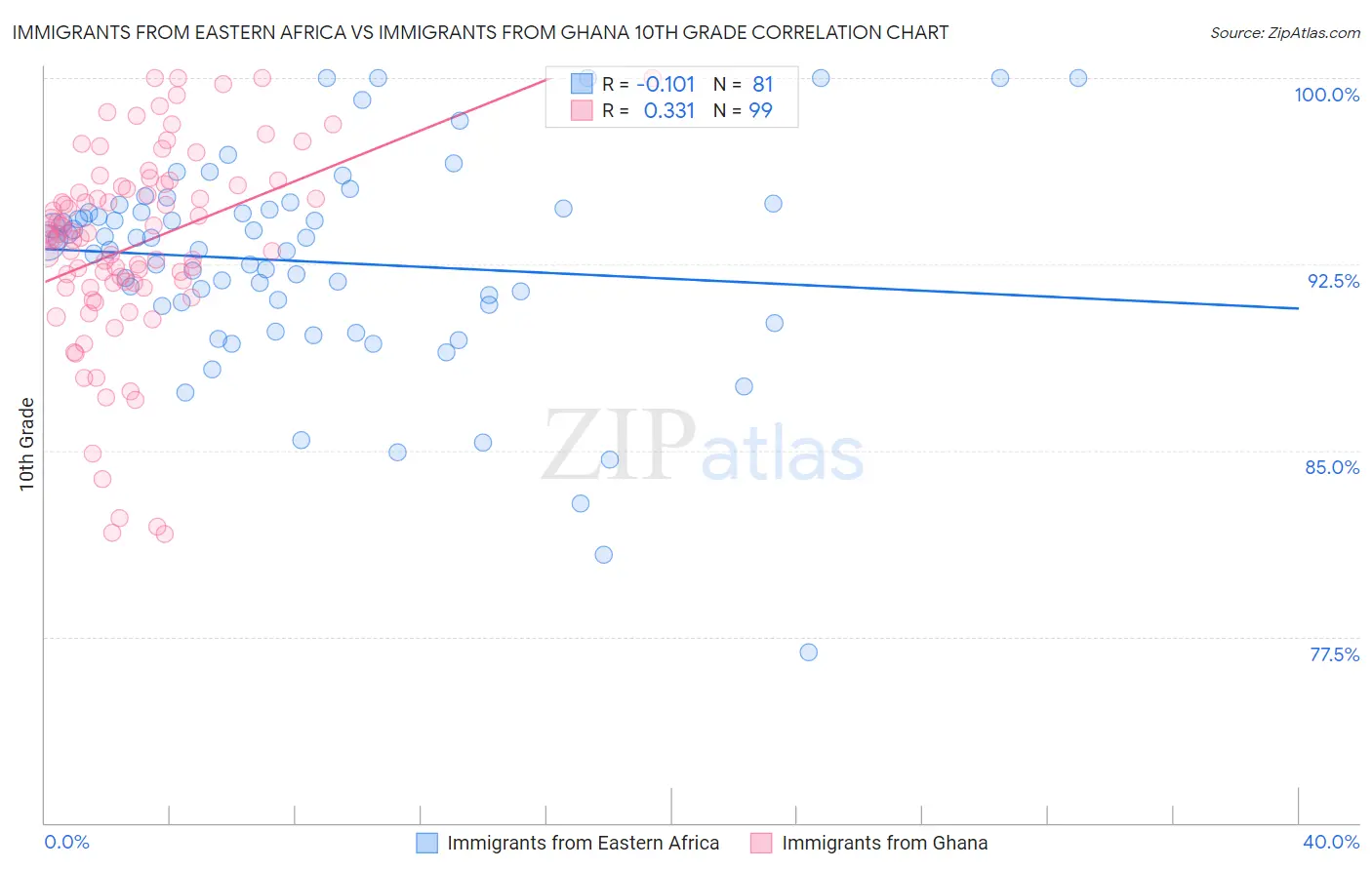Immigrants from Eastern Africa vs Immigrants from Ghana 10th Grade