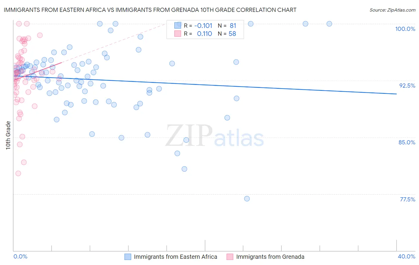 Immigrants from Eastern Africa vs Immigrants from Grenada 10th Grade