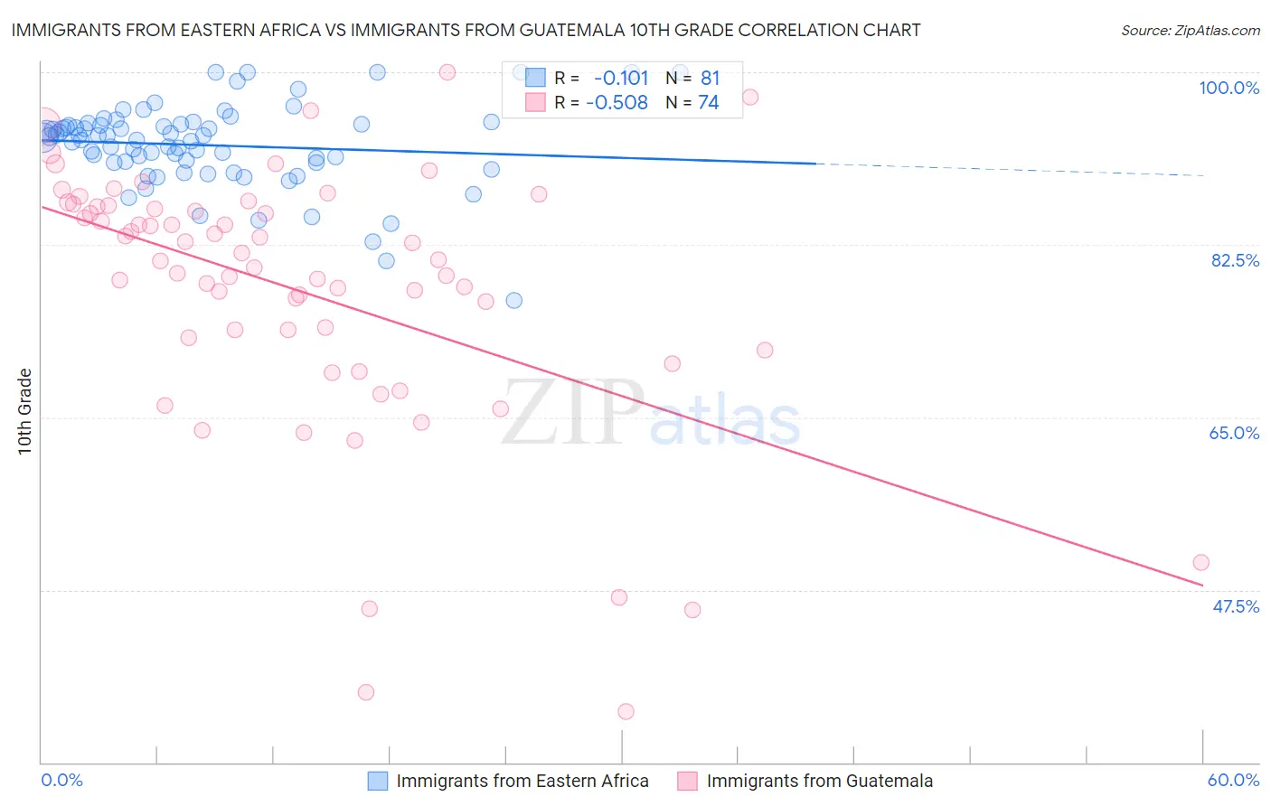 Immigrants from Eastern Africa vs Immigrants from Guatemala 10th Grade