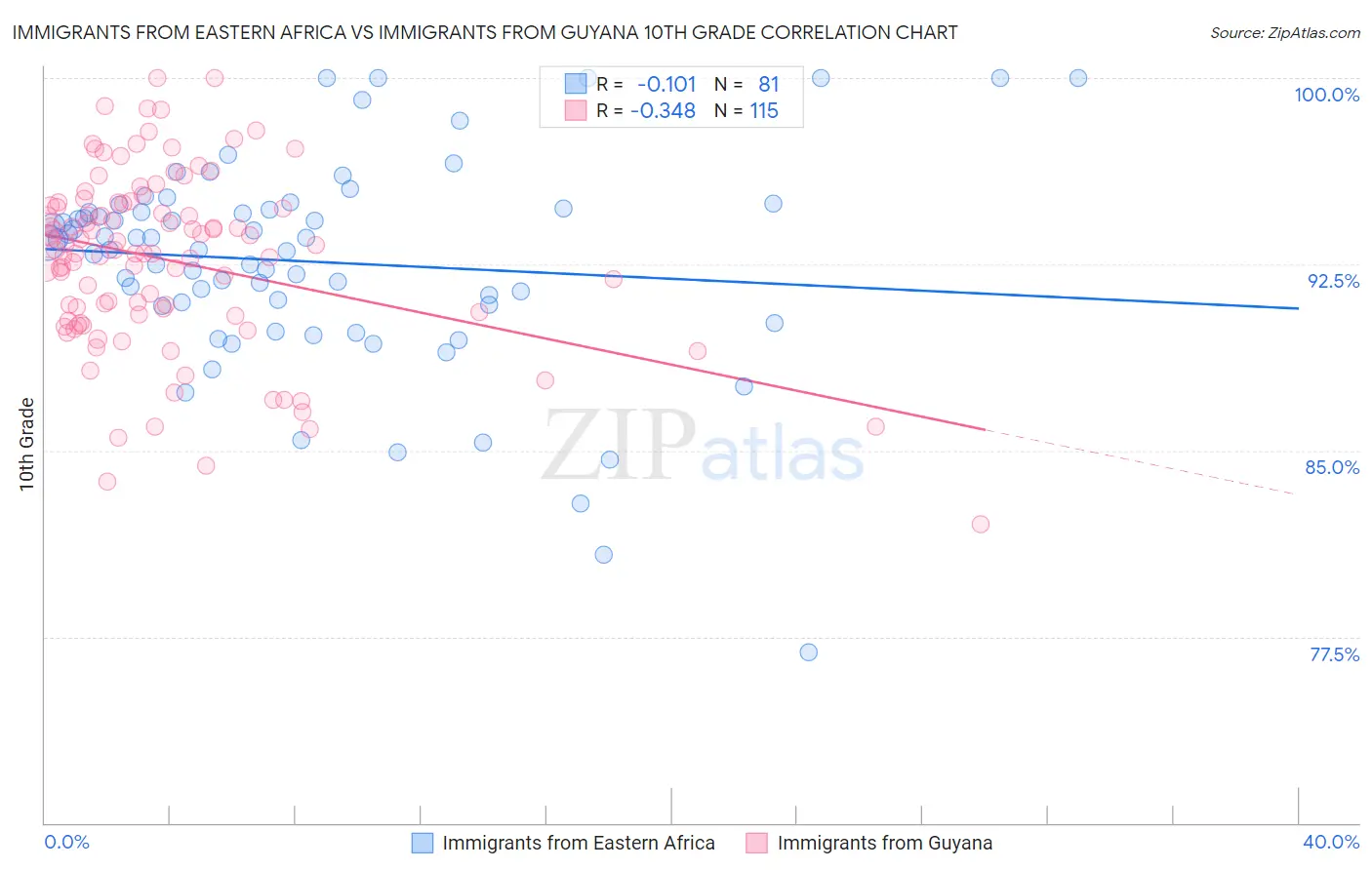 Immigrants from Eastern Africa vs Immigrants from Guyana 10th Grade