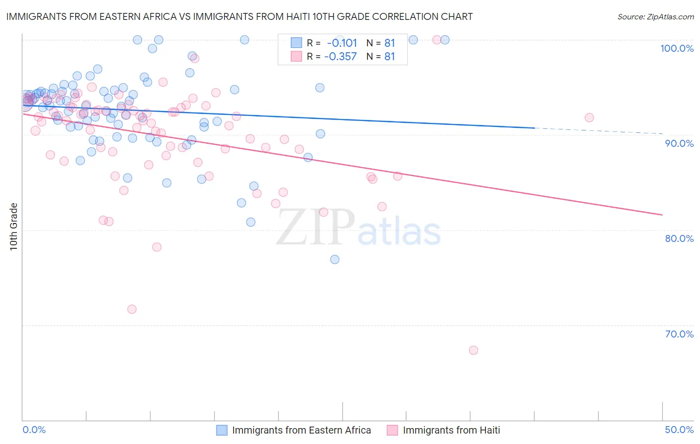 Immigrants from Eastern Africa vs Immigrants from Haiti 10th Grade