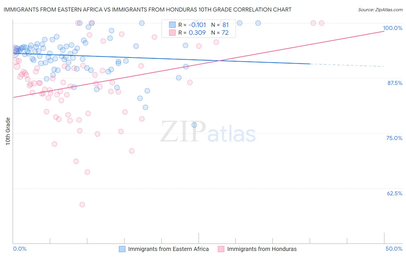 Immigrants from Eastern Africa vs Immigrants from Honduras 10th Grade