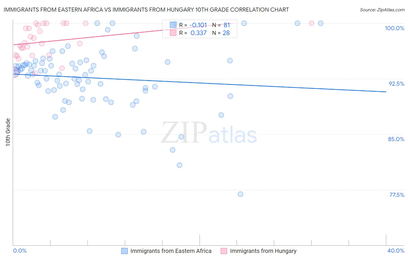 Immigrants from Eastern Africa vs Immigrants from Hungary 10th Grade