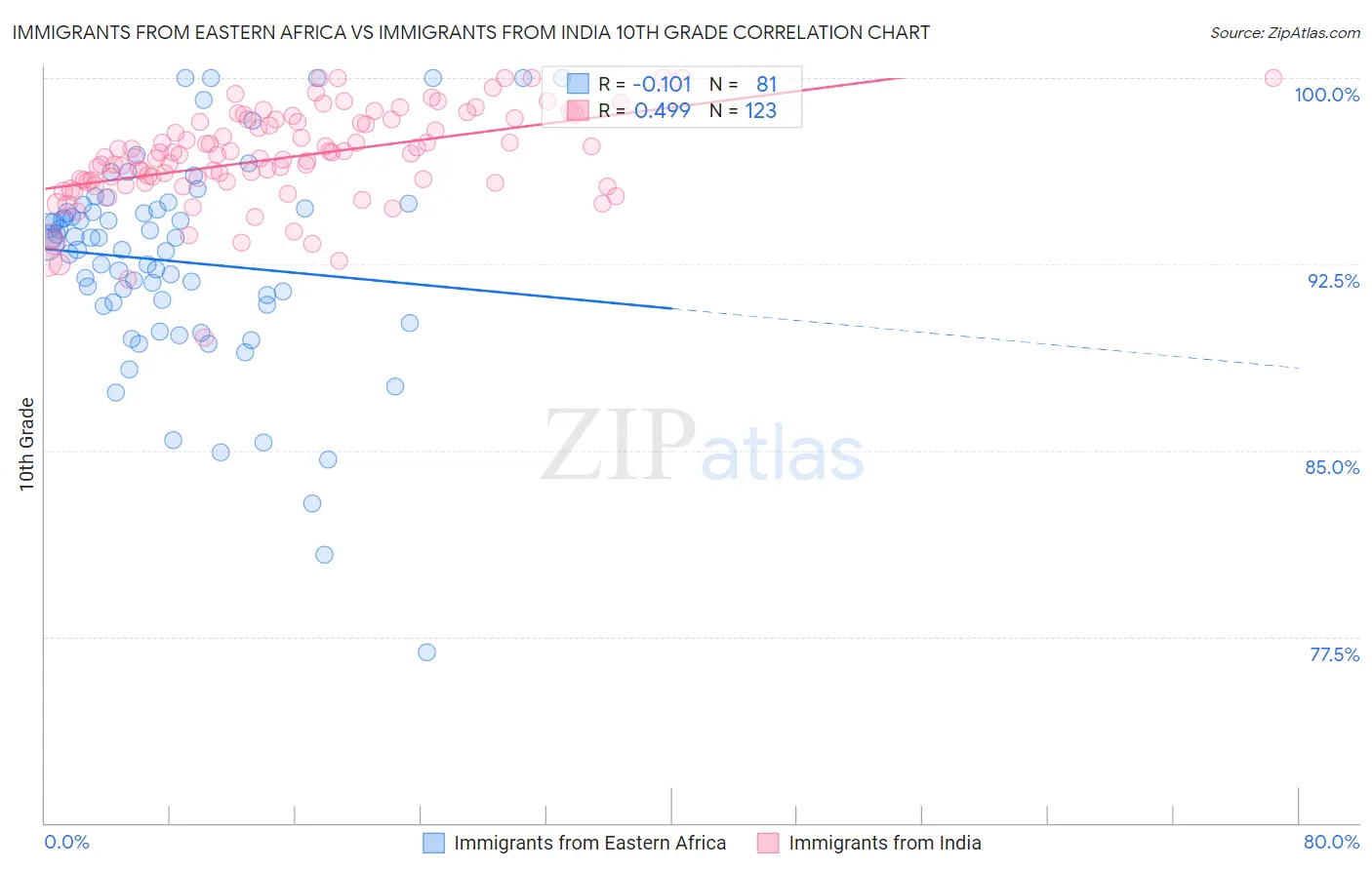 Immigrants from Eastern Africa vs Immigrants from India 10th Grade