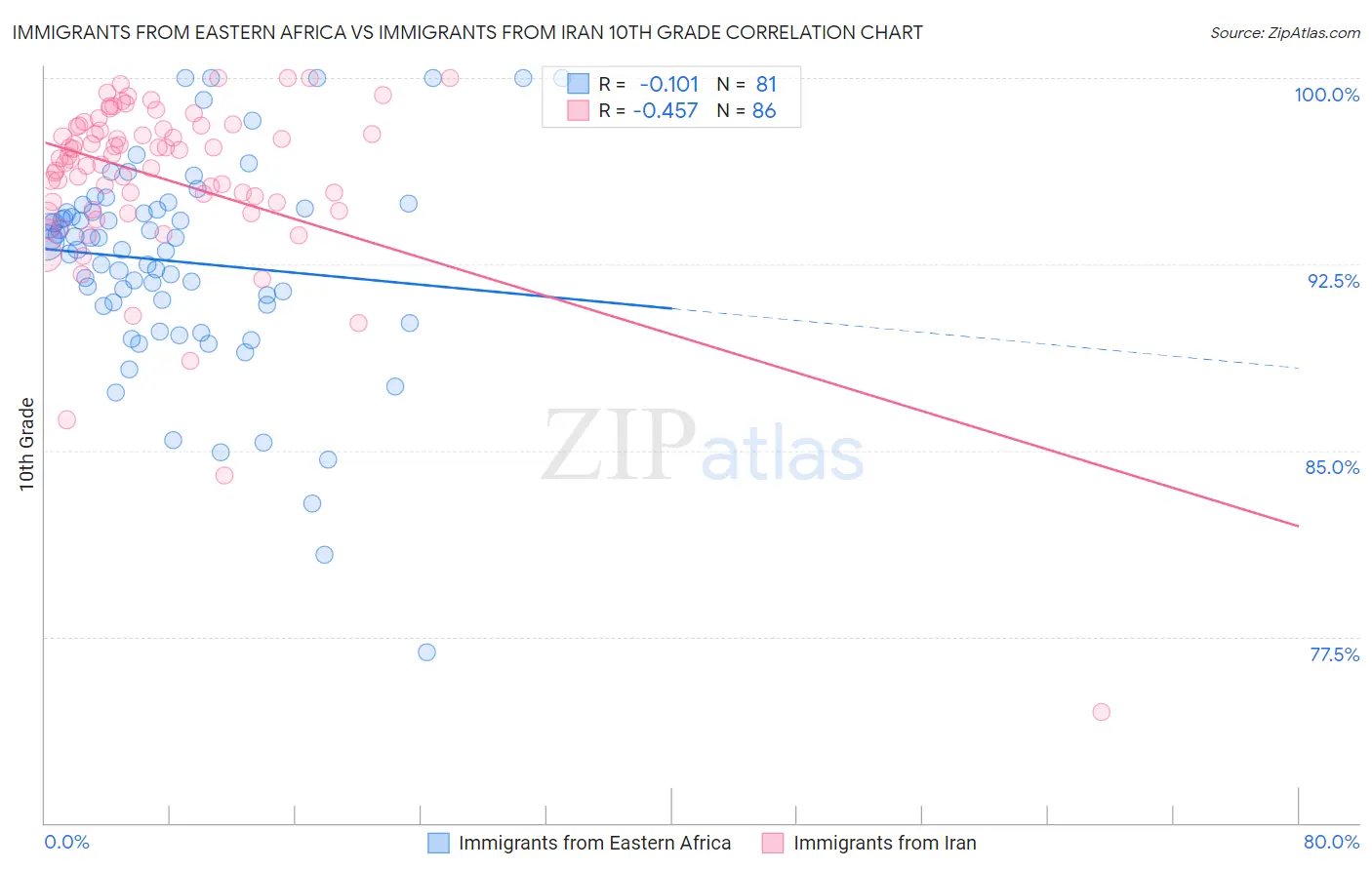 Immigrants from Eastern Africa vs Immigrants from Iran 10th Grade