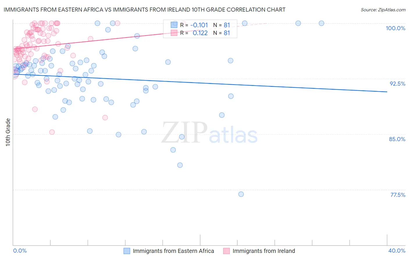 Immigrants from Eastern Africa vs Immigrants from Ireland 10th Grade