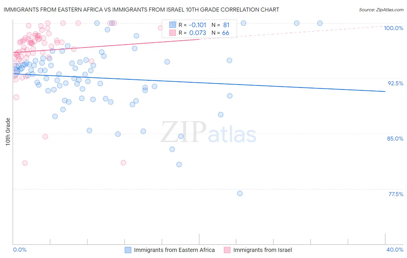 Immigrants from Eastern Africa vs Immigrants from Israel 10th Grade