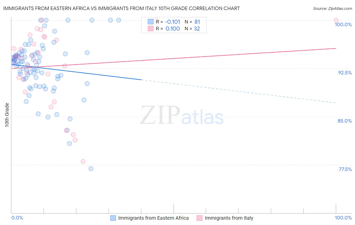 Immigrants from Eastern Africa vs Immigrants from Italy 10th Grade