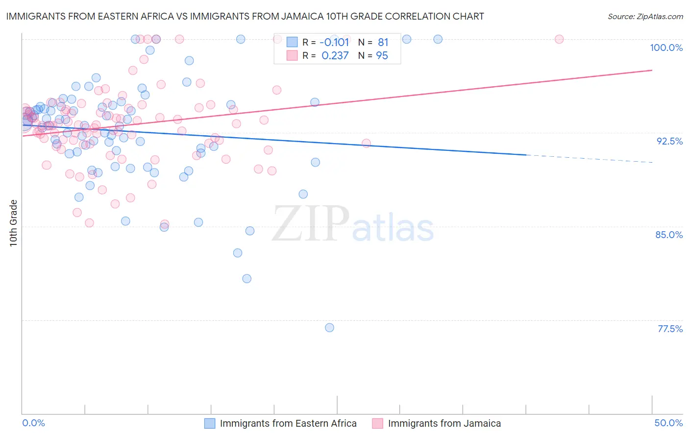 Immigrants from Eastern Africa vs Immigrants from Jamaica 10th Grade