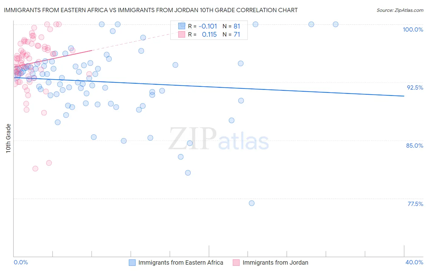 Immigrants from Eastern Africa vs Immigrants from Jordan 10th Grade