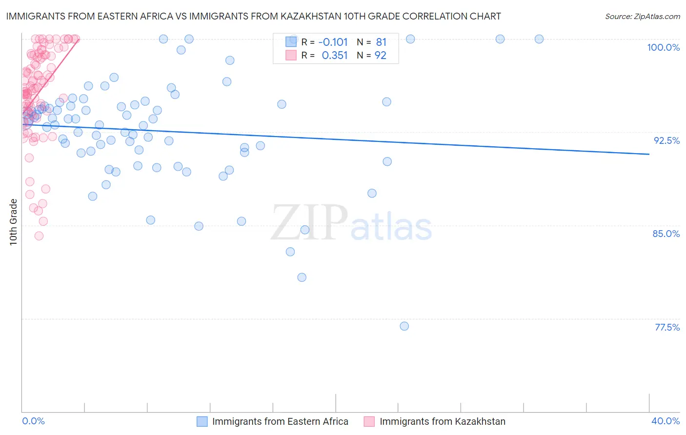Immigrants from Eastern Africa vs Immigrants from Kazakhstan 10th Grade