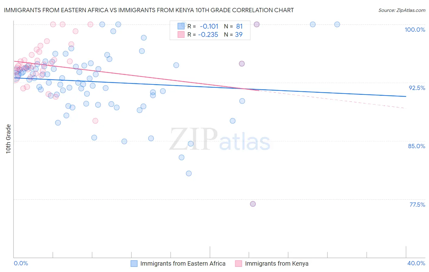 Immigrants from Eastern Africa vs Immigrants from Kenya 10th Grade