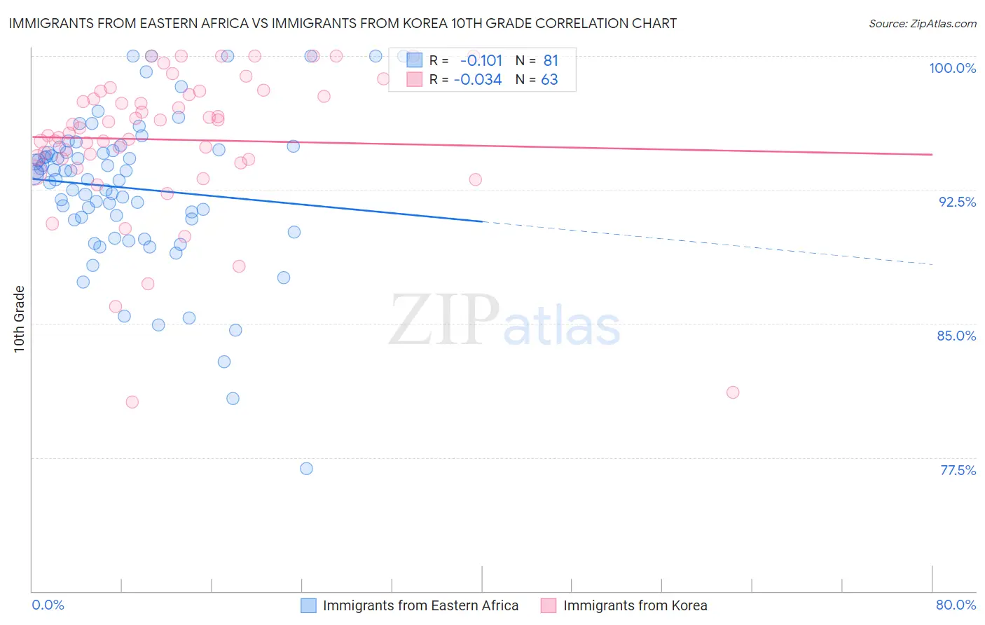 Immigrants from Eastern Africa vs Immigrants from Korea 10th Grade