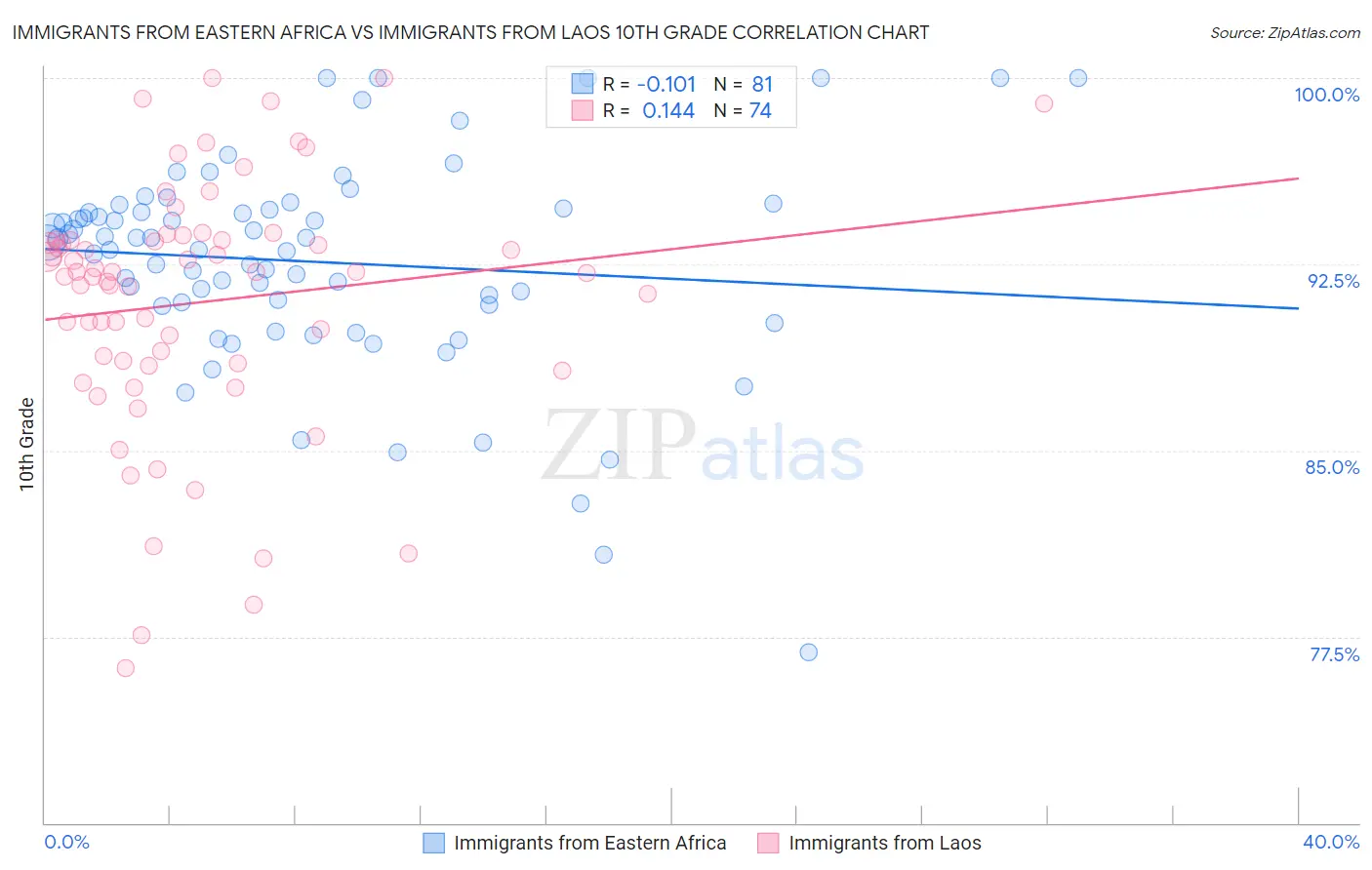 Immigrants from Eastern Africa vs Immigrants from Laos 10th Grade