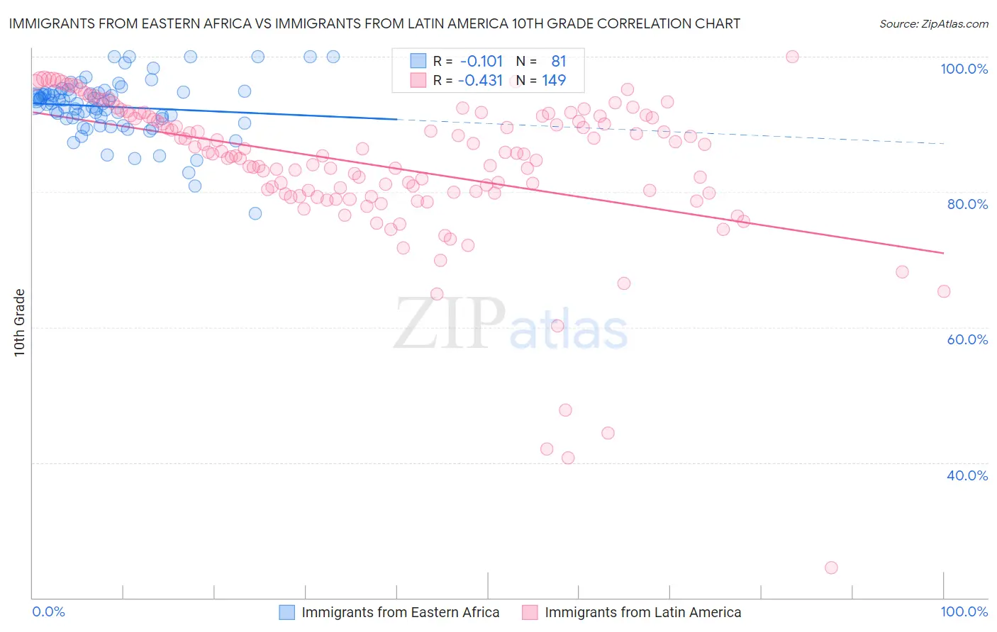 Immigrants from Eastern Africa vs Immigrants from Latin America 10th Grade