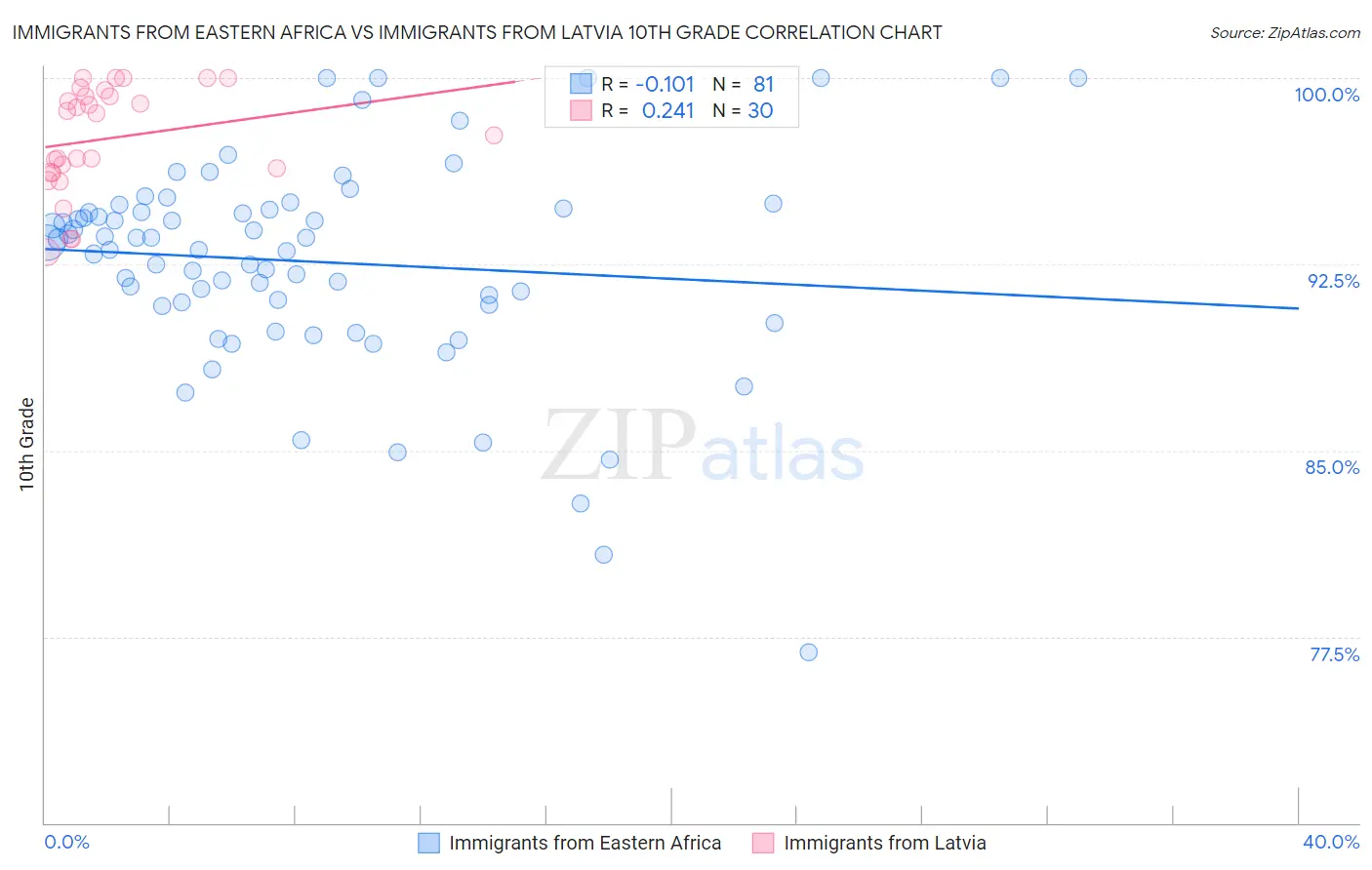 Immigrants from Eastern Africa vs Immigrants from Latvia 10th Grade
