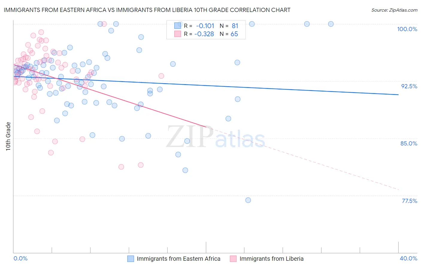 Immigrants from Eastern Africa vs Immigrants from Liberia 10th Grade