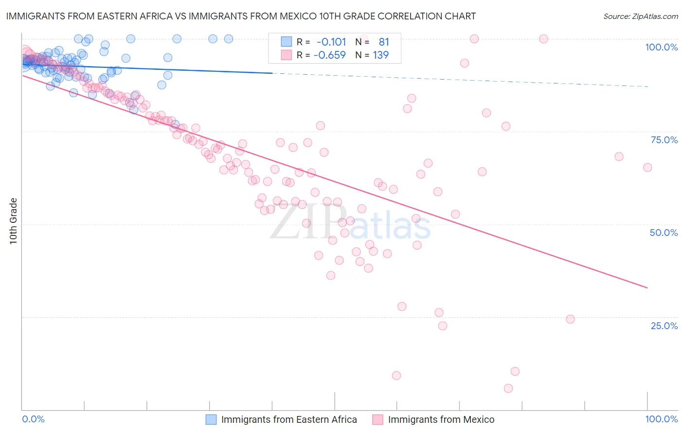 Immigrants from Eastern Africa vs Immigrants from Mexico 10th Grade