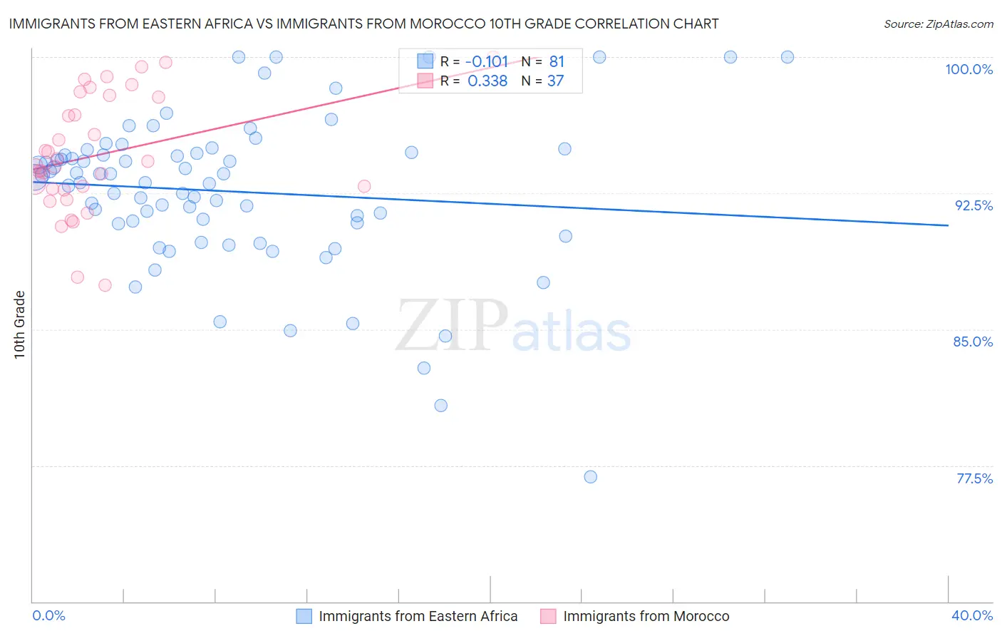 Immigrants from Eastern Africa vs Immigrants from Morocco 10th Grade