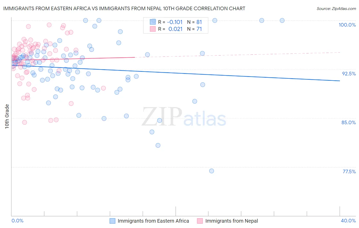 Immigrants from Eastern Africa vs Immigrants from Nepal 10th Grade