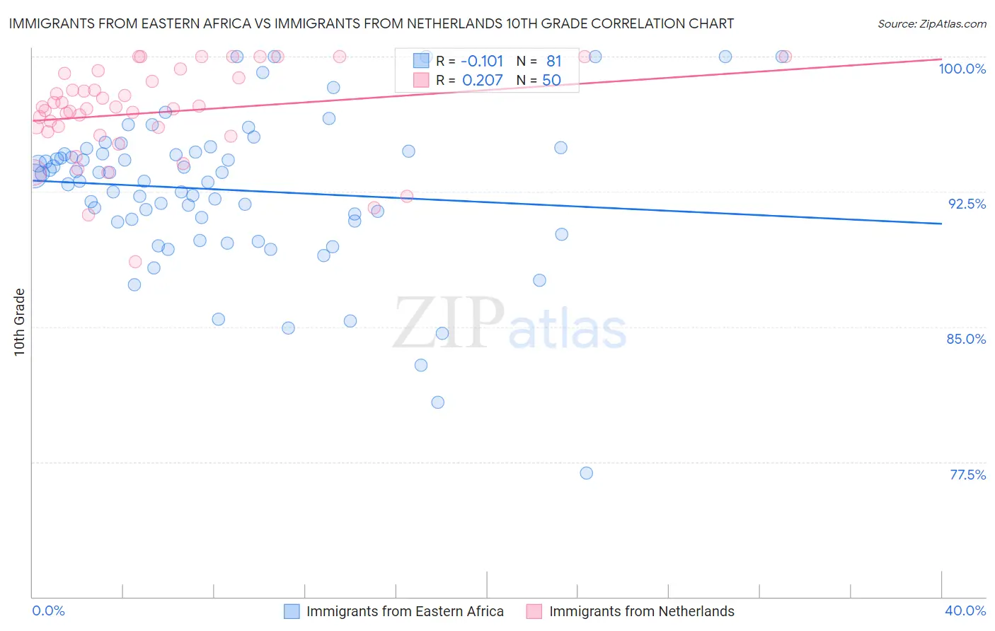 Immigrants from Eastern Africa vs Immigrants from Netherlands 10th Grade