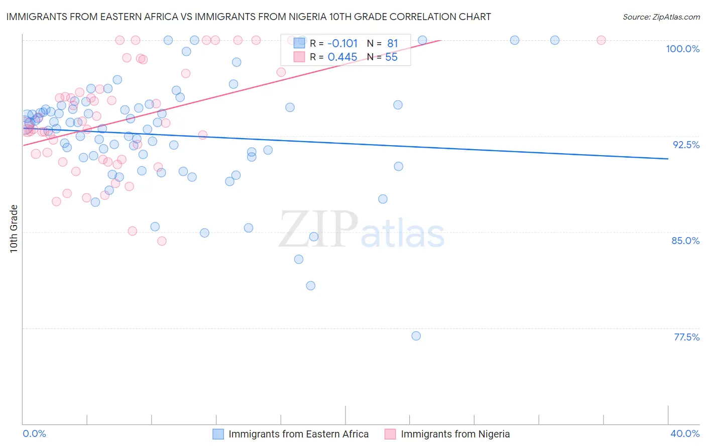 Immigrants from Eastern Africa vs Immigrants from Nigeria 10th Grade