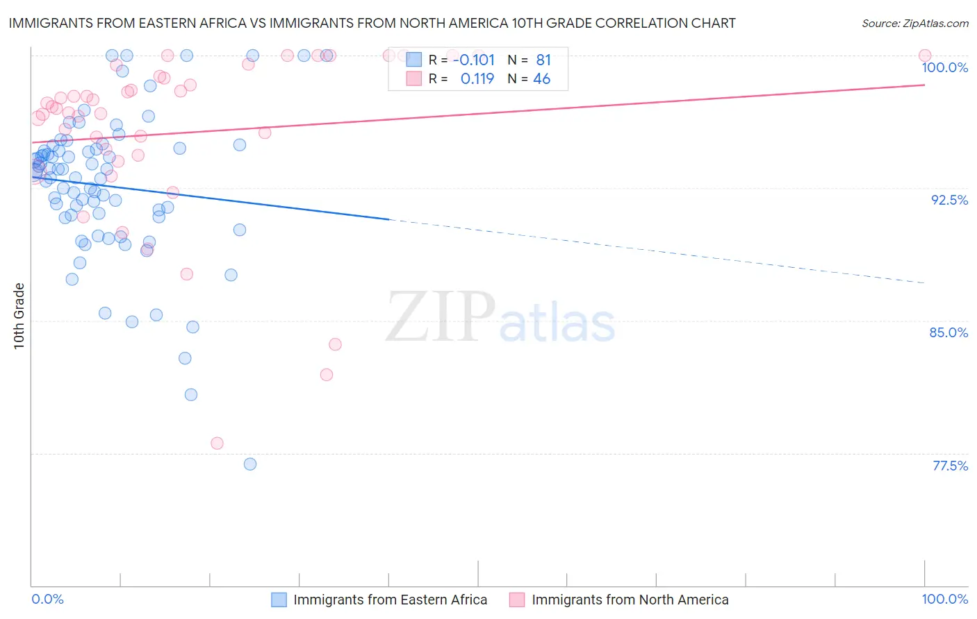 Immigrants from Eastern Africa vs Immigrants from North America 10th Grade