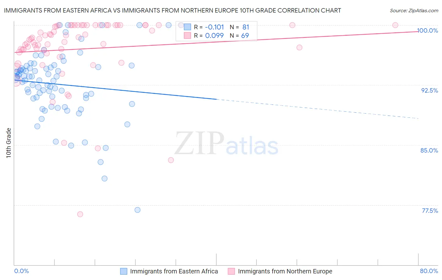 Immigrants from Eastern Africa vs Immigrants from Northern Europe 10th Grade