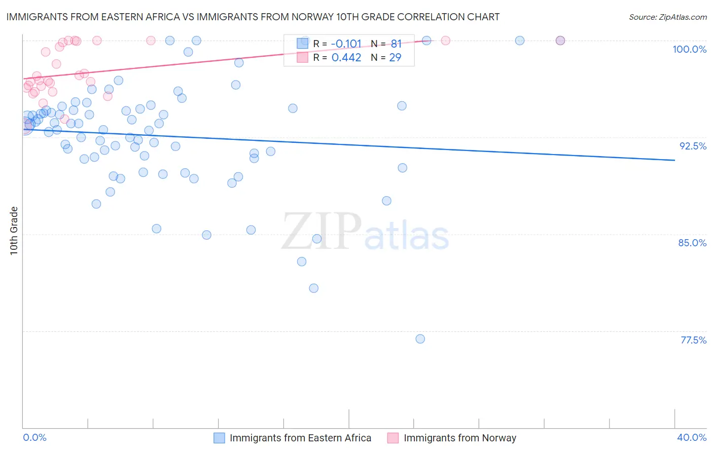 Immigrants from Eastern Africa vs Immigrants from Norway 10th Grade