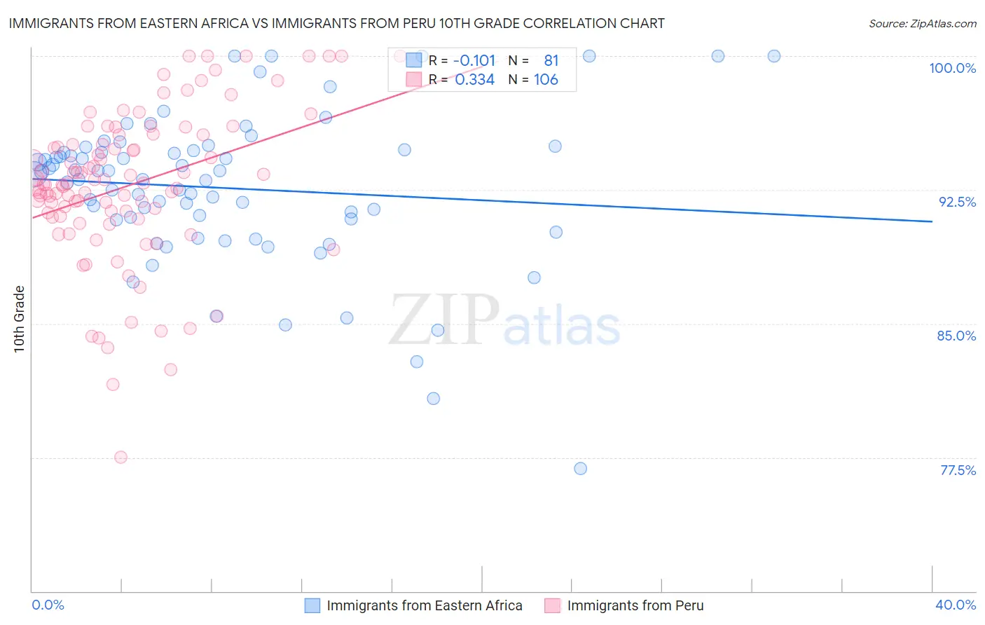 Immigrants from Eastern Africa vs Immigrants from Peru 10th Grade